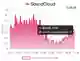 Сбой SoundCloud: Массовые жалобы пользователей в России