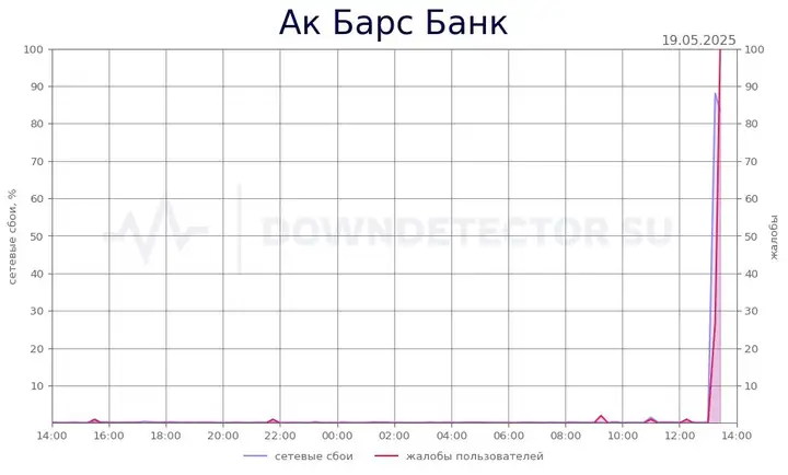 Что происходит с Ак Барс Банком: массовые жалобы о сбоях онлайн-сервиса