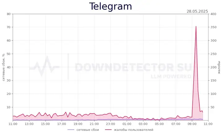 Telegram не работает: жалобы сразу в нескольких регионах в Пермском крае и Марий Эл