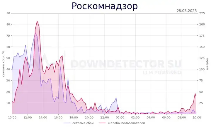 Сбой портала Роскомнадзора и код 504: причины и решения