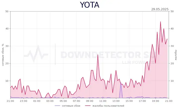 YOTA сбой мобильного интернета: причины и решения