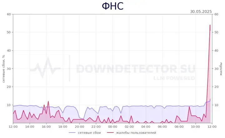Сбой ФНС приложение не работает: обзор проблемы