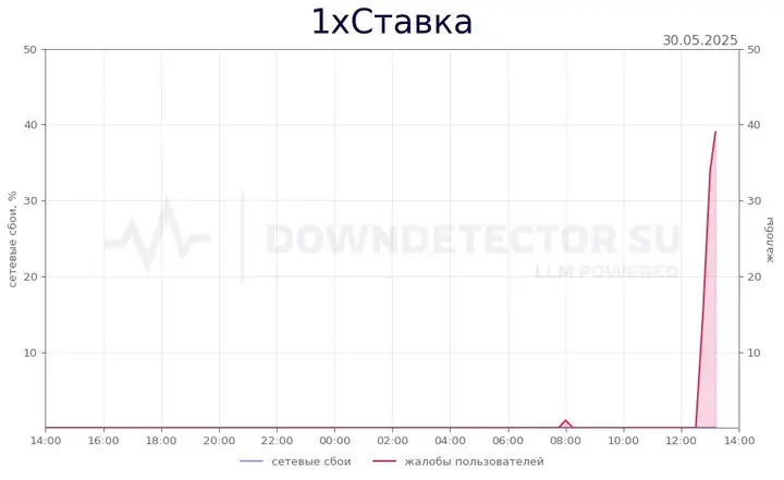 Массовый сбой: клиенты атакуют 1хСтавка жалобами