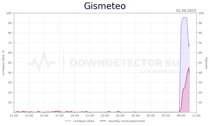 Почему Gismeteo не работает: причины и решения