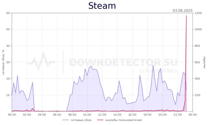 Steam не работает — быстрые решения для возобновления игр