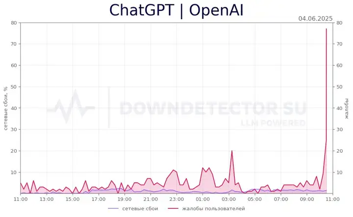 ChatGPT не работает: обзор массовых сбоев, статистика и пути решения