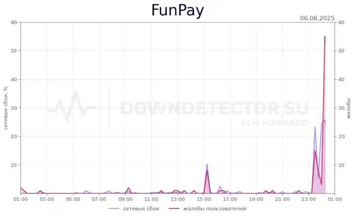 FunPay упал по всей России: пользователи массово жалуются на недоступность!