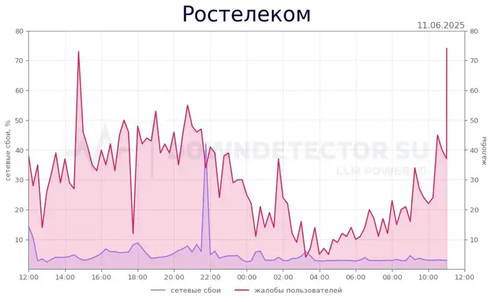 Почему сегодня не работает Ростелеком: причины сбоя, статистика и решения
