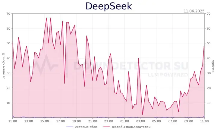 Почему не работает DeepSeek : провалы и сбои работы сервиса по всей России