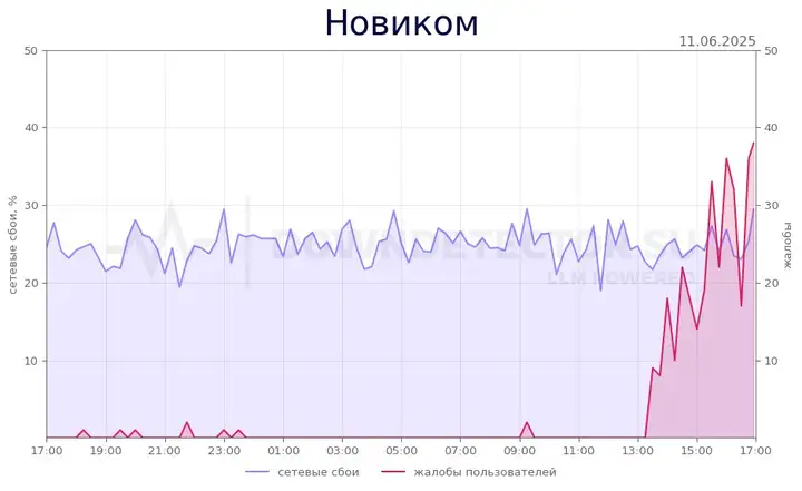 Не работает Новиком: причины массового сбоя, когда востановится работа сервиса