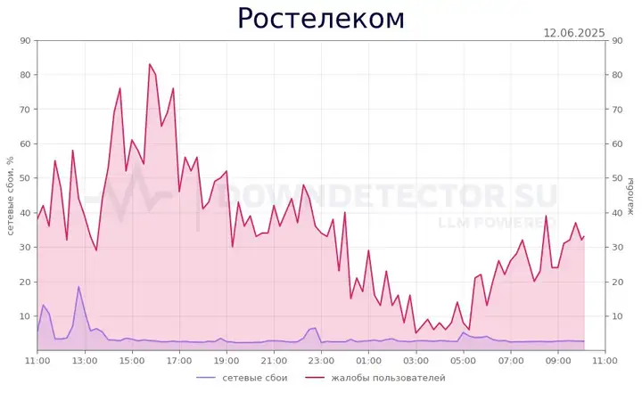 Сбой Ростелеком сегодня: причины и оперативное решение