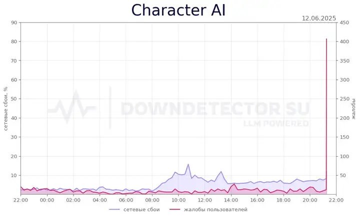 Что происходит с Character AI сегодня? Массовый сбой и почему сервис недоступен