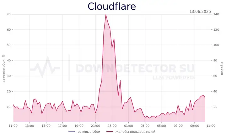 Масштабный сбой Cloudflare сегодня: причины и регионы