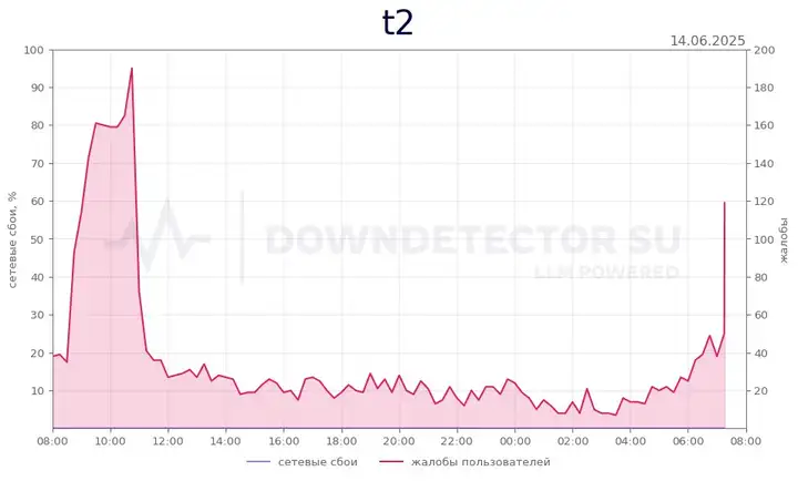 Tele2 не работает: главный сбой июня, где пропала связь сегодня, все подробности