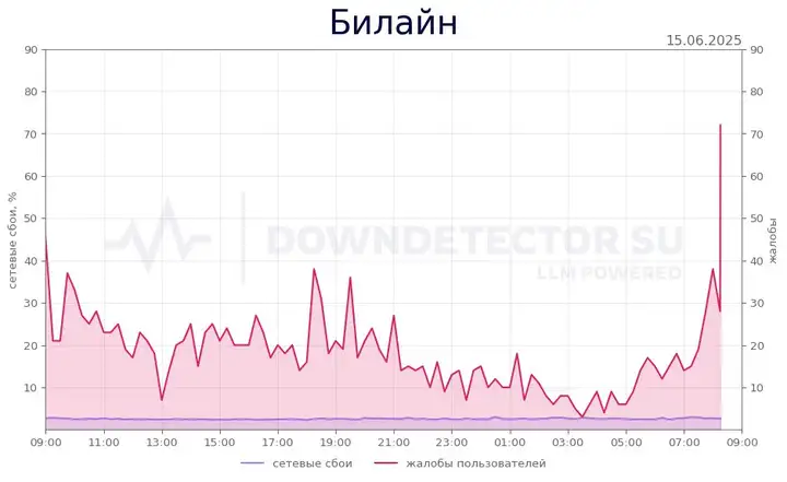 Билайн: не работает, что случилось