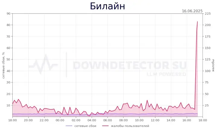 Массово сбоит Билайн: не работает связь и мобильный интернет, причины и решения
