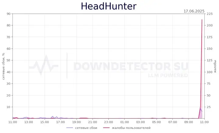 HH упал сегодня? Скандал в рекрутинге: массовые сбои HeadHunter не работает