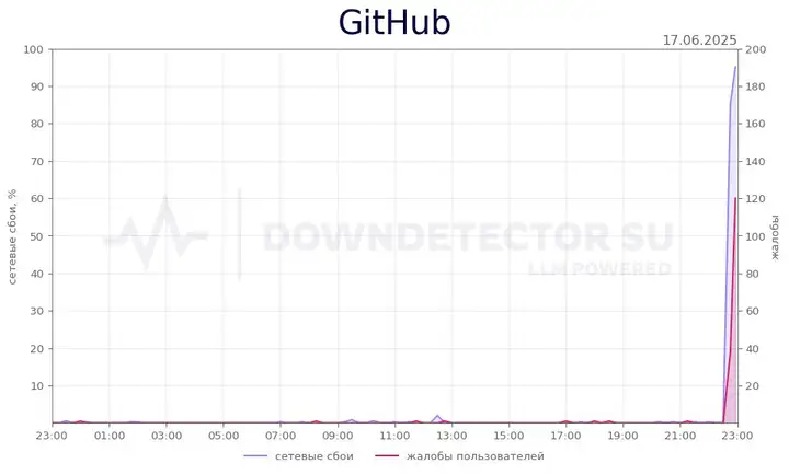 GitHub не работает: что происходит?
