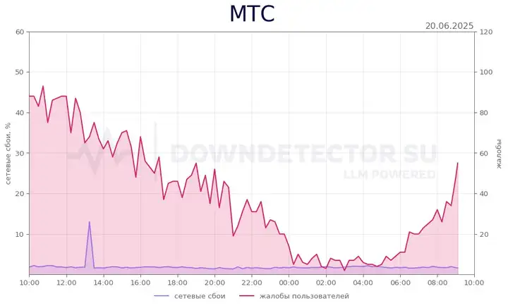 Сбой связи МТС: почему не работает МТС