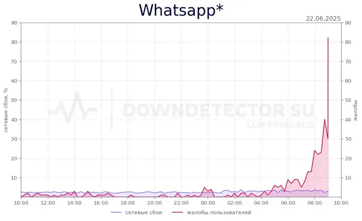 Массовый сбой WhatsApp на Урале: не работает Ватсап — все подробности на АЛЛЕ новости Екатеринбург