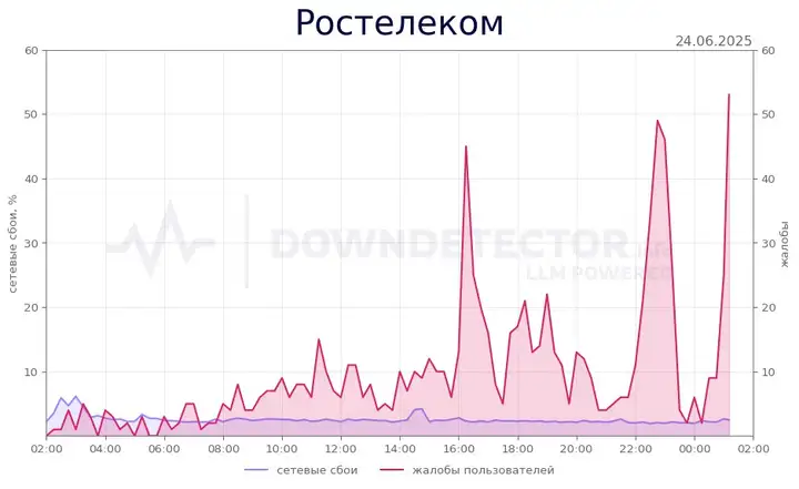 Авария в Ростелекоме: где не работает интернет и что делать прямо сейчас