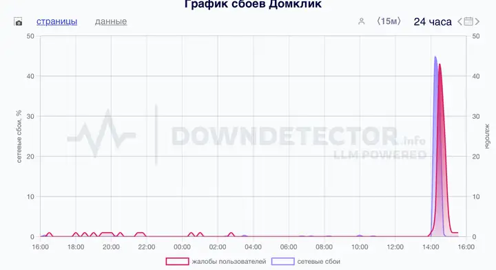 Почему не работает ДомКлик 24.06.2025: сбои, регионы, решения