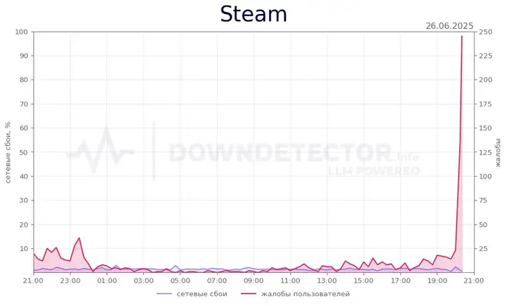 Почему Steam не работает сегодня? Проверка статуса и решений