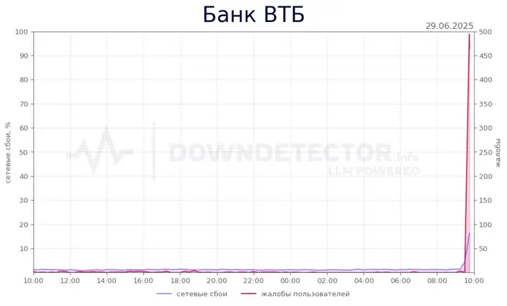 ВТБ не работает в Ростове: причины сбоя и оперативные решения