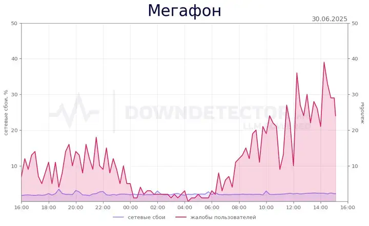 Не работает Мегафон в Нижнем: всплеск жалоб и сбои сети