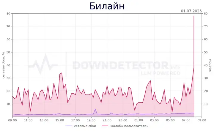 Билайн не работает в Казани: какие еще регионы затронул сбой и как востановить связь и интернет