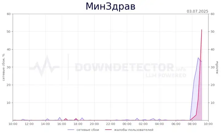Сбой работы портала МинЗдрав: что случилось и как действовать