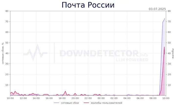 Массовый коллапс: сайт Почта России не работает в 10 регионах!