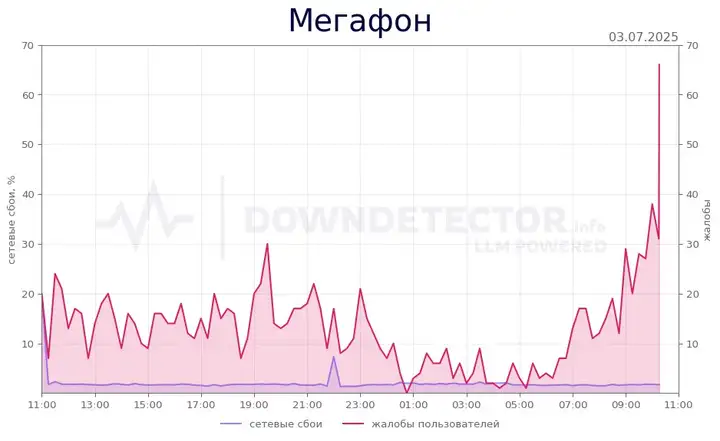 Сбой МегаФон сегодня: почему пропал интернет и как вернуть сеть?