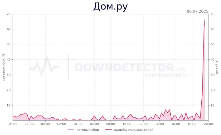 Атака на Дом.ру: массовые отключения и паника пользователей