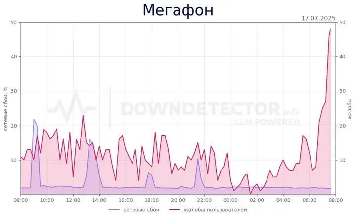 Сеть в офлайне: что делать, если МегаФон сегодня не работает, срочный план восстановления связи