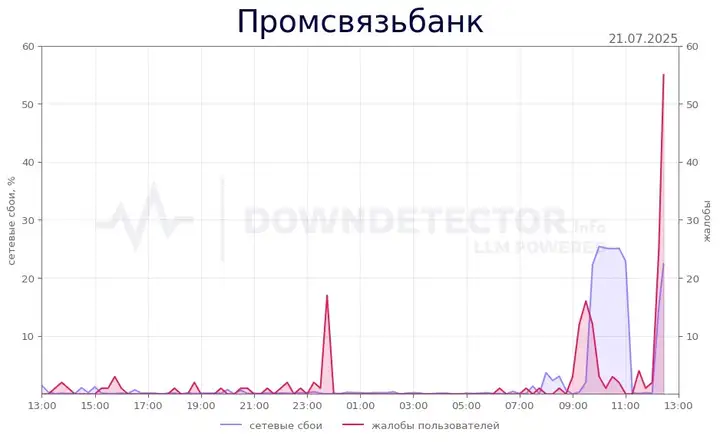 Промсвязьбанк сегодня недоступен: массовый сбой работы