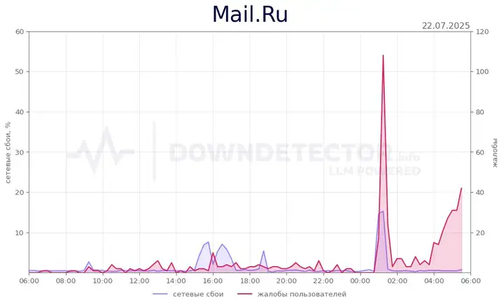 Mail.Ru не работает сегодня у многих пользователей: основные причины и решения