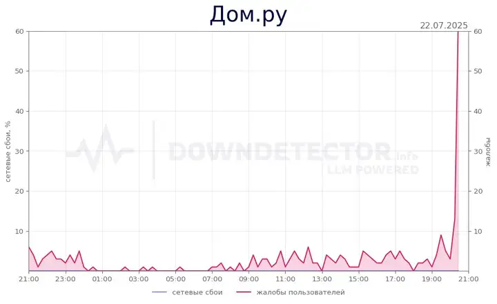 Дом.ру не работает сегодня? Причины вечернего сбоя и поэтапное решение