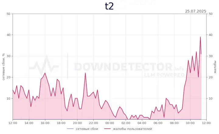 Повышенный фон жалоб не работает Теле2: Сбои по всей России