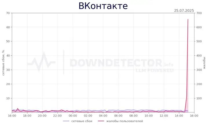 ВКонтакте рухнул: всплеск жалоб от пользователей