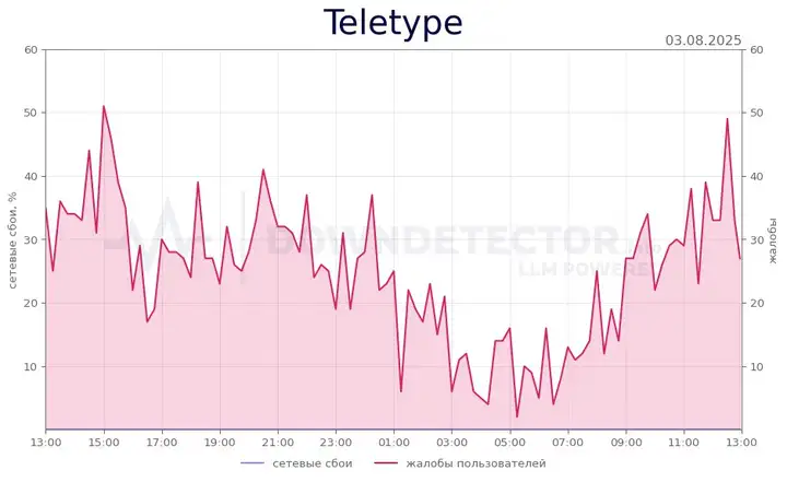 Проблемы с доступом к Teletype: что делать?